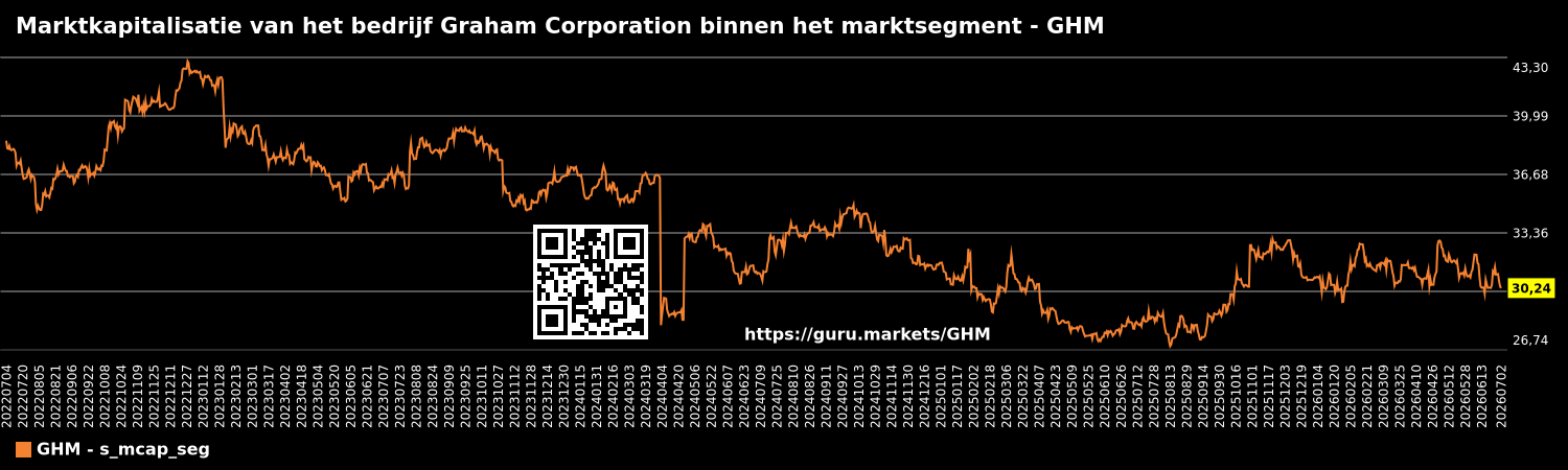 Marktkapitalisatie van het bedrijf Graham Corporation binnen het marktsegment - GHM